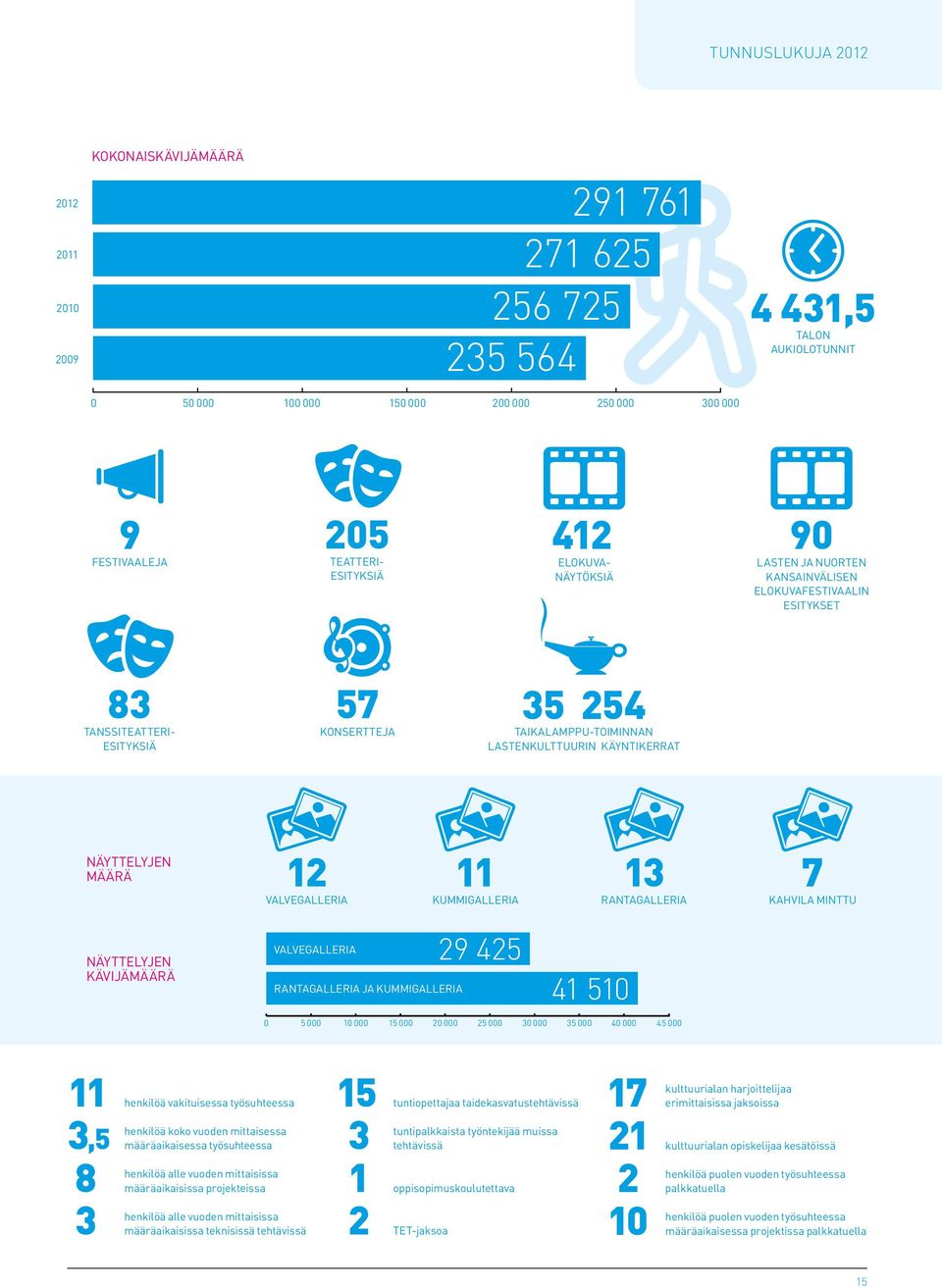 käyntikerrat Näyttelyjen määrä 12 Valvegalleria 11 Kummigalleria 13 Rantagalleria 7 Kahvila minttu Näyttelyjen kävijämäärä Valvegalleria Rantagalleria ja kummigalleria 29 425 41 510 0 5 000 10 000 15
