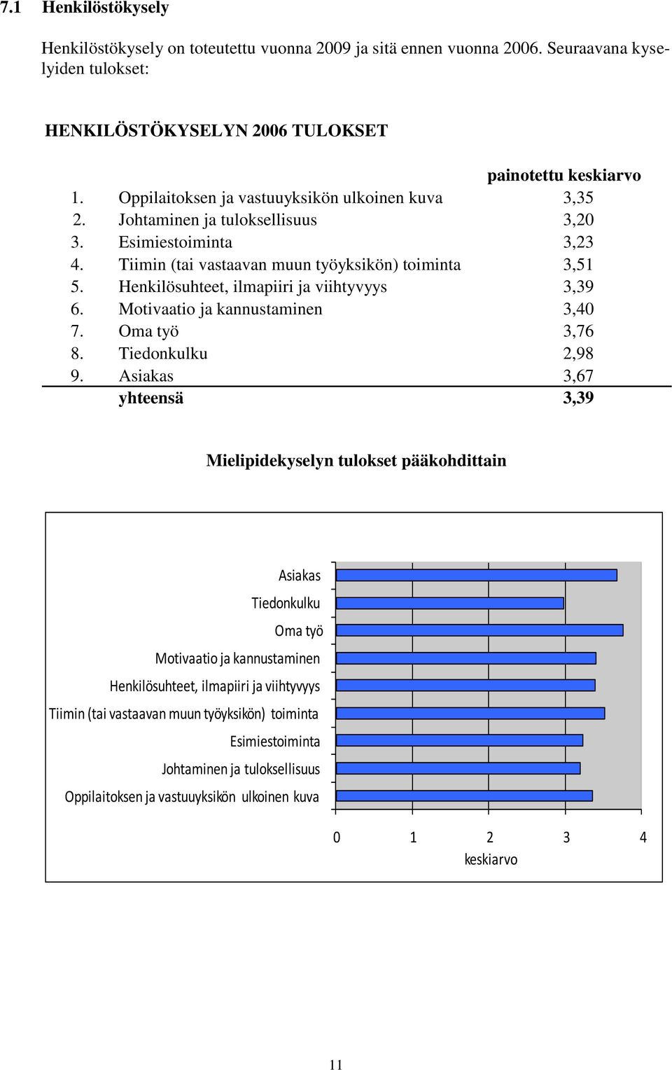 Henkilösuhteet, ilmapiiri ja viihtyvyys 3,39 6. Motivaatio ja kannustaminen 3,40 7. Oma työ 3,76 8. Tiedonkulku 2,98 9.