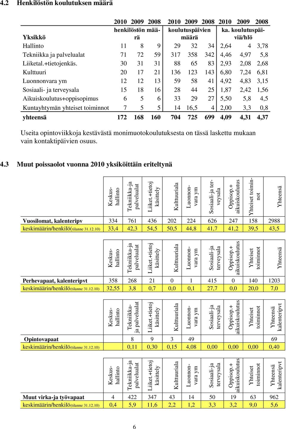 + aikuiskoulutus Yhteiset toiminnot Yhteensä kalenteripvt + aikuiskoulutus Yhteiset toiminnot Yhteensä + aikuiskoulutus Yhteiset toiminnot Yhteensä 4.