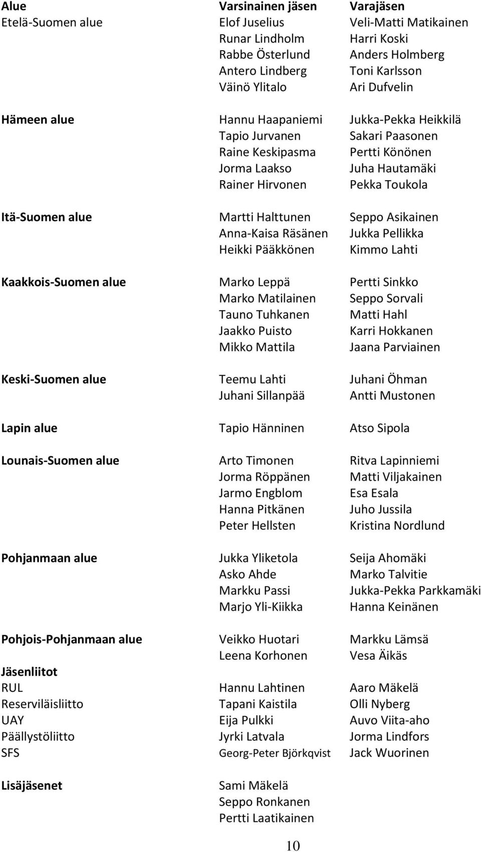 Martti Halttunen Seppo Asikainen Anna-Kaisa Räsänen Jukka Pellikka Heikki Pääkkönen Kimmo Lahti Kaakkois-Suomen alue Marko Leppä Pertti Sinkko Marko Matilainen Seppo Sorvali Tauno Tuhkanen Matti Hahl