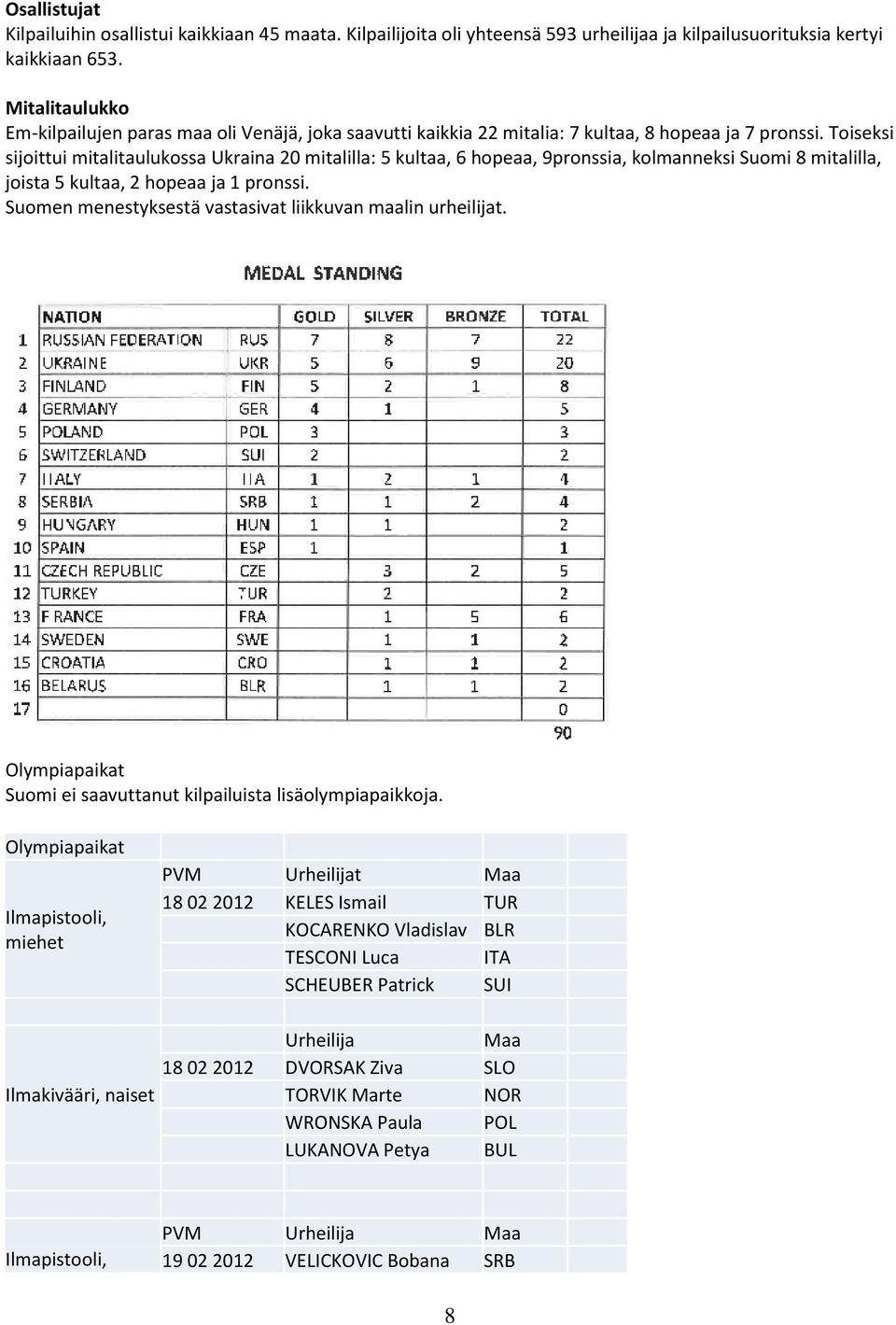 Toiseksi sijoittui mitalitaulukossa Ukraina 20 mitalilla: 5 kultaa, 6 hopeaa, 9pronssia, kolmanneksi Suomi 8 mitalilla, joista 5 kultaa, 2 hopeaa ja 1 pronssi.