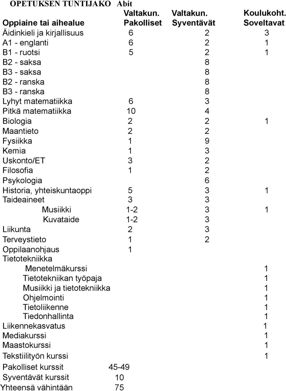 matematiikka 6 3 Pitkä matematiikka 10 4 Biologia 2 2 1 Maantieto 2 2 Fysiikka 1 9 Kemia 1 3 Uskonto/ET 3 2 Filosofia 1 2 Psykologia 6 Historia, yhteiskuntaoppi 5 3 1 Taideaineet 3 3 Musiikki 1-2 3 1