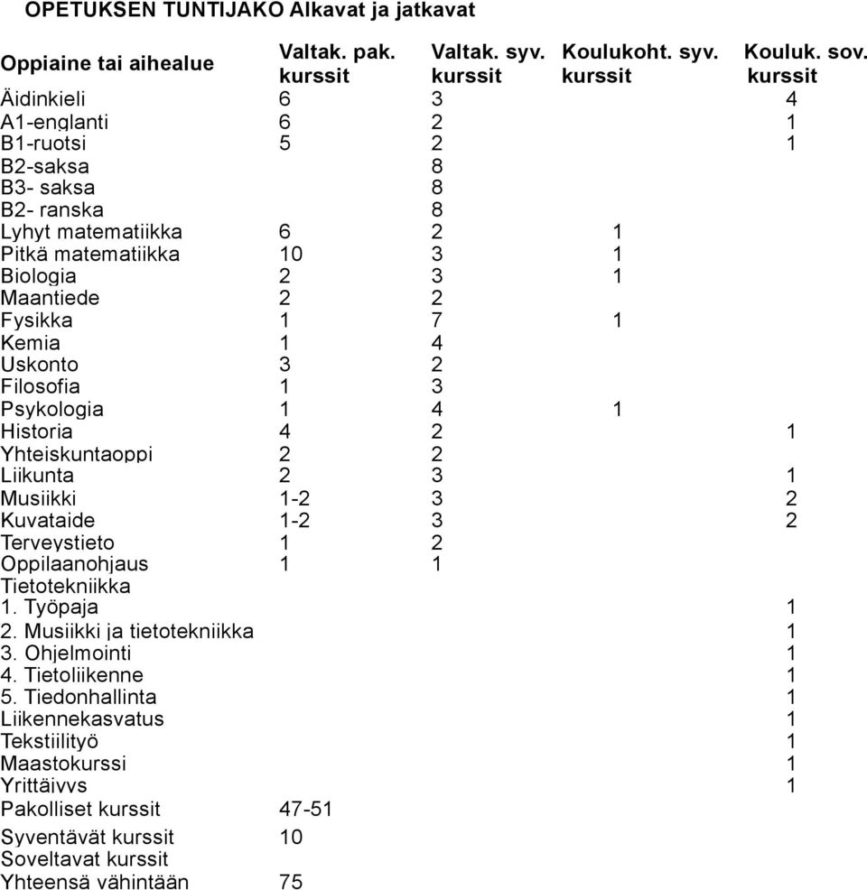 Maantiede 2 2 Fysikka 1 7 1 Kemia 1 4 Uskonto 3 2 Filosofia 1 3 Psykologia 1 4 1 Historia 4 2 1 Yhteiskuntaoppi 2 2 Liikunta 2 3 1 Musiikki 1-2 3 2 Kuvataide 1-2 3 2 Terveystieto 1 2