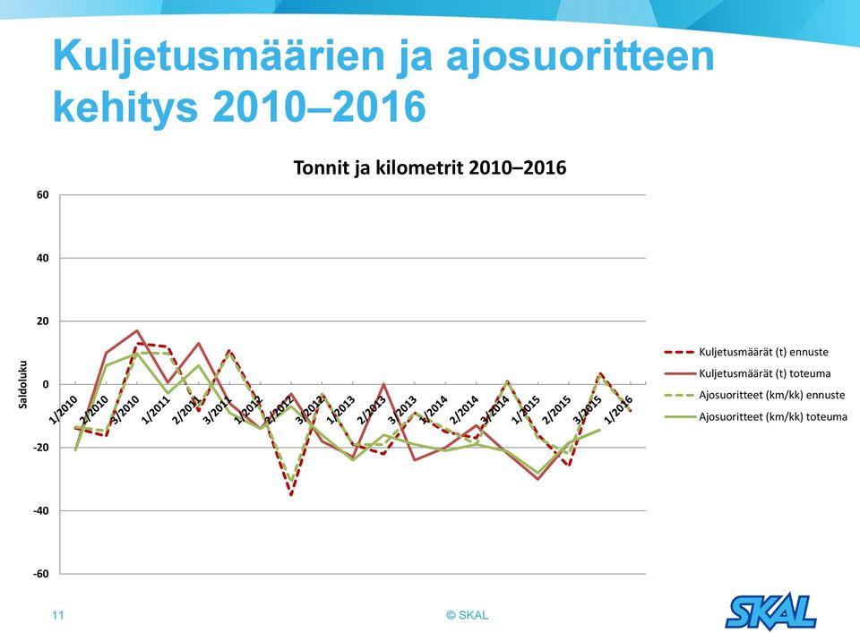 Kuljetusmäärät (t) ennuste Kuljetusmäärät (t) toteuma