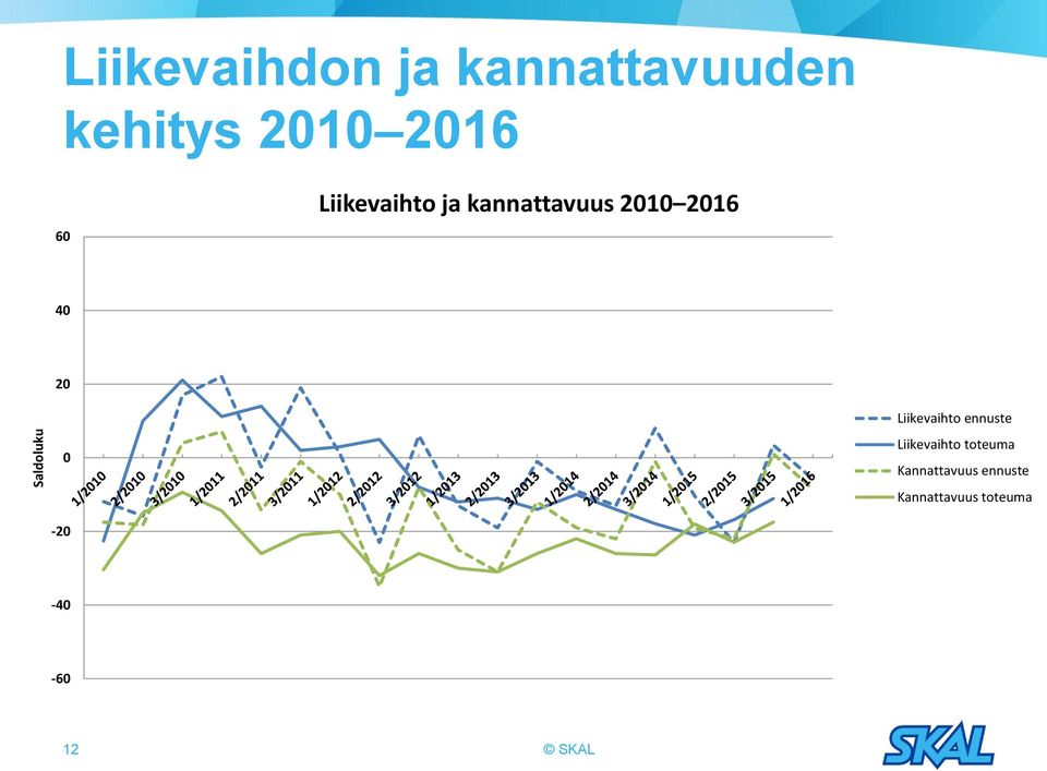 40 20 0-20 Liikevaihto ennuste Liikevaihto toteuma