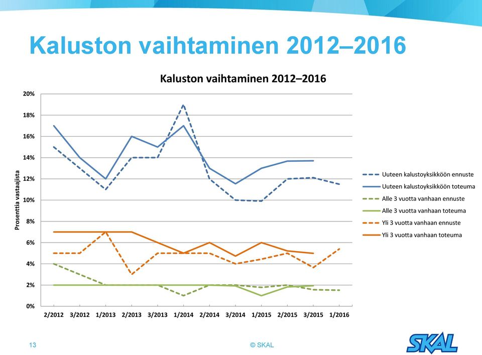 vanhaan ennuste Alle 3 vuotta vanhaan toteuma Yli 3 vuotta vanhaan ennuste Yli 3 vuotta vanhaan