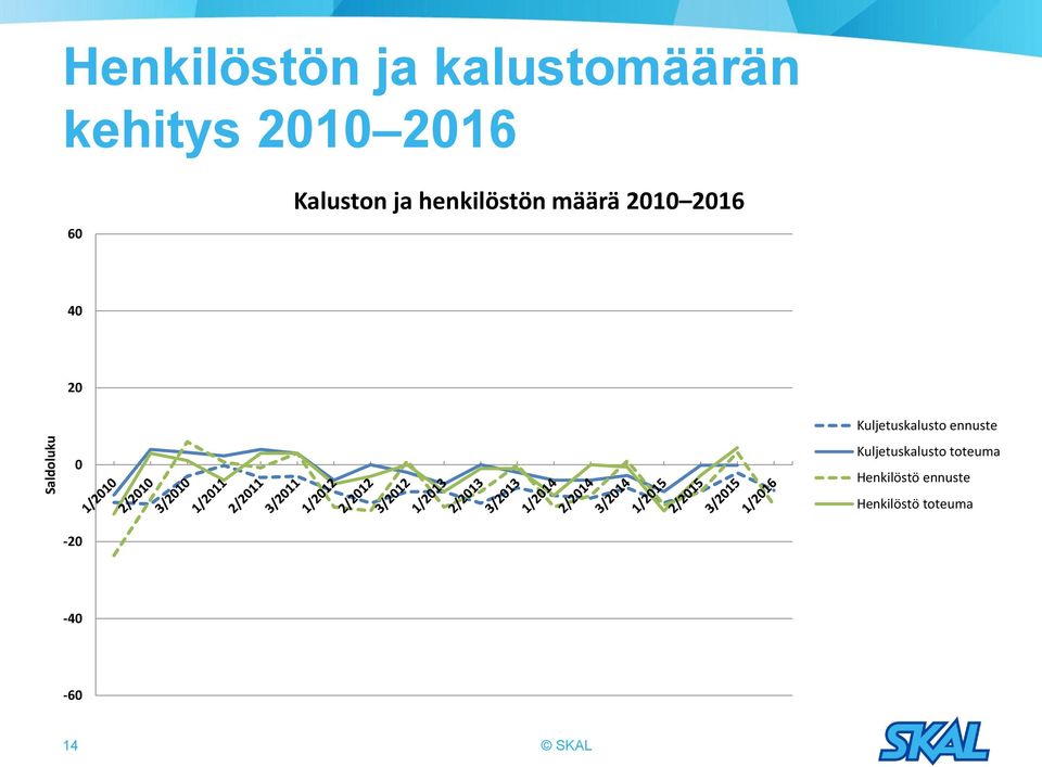 20 0-20 Kuljetuskalusto ennuste Kuljetuskalusto