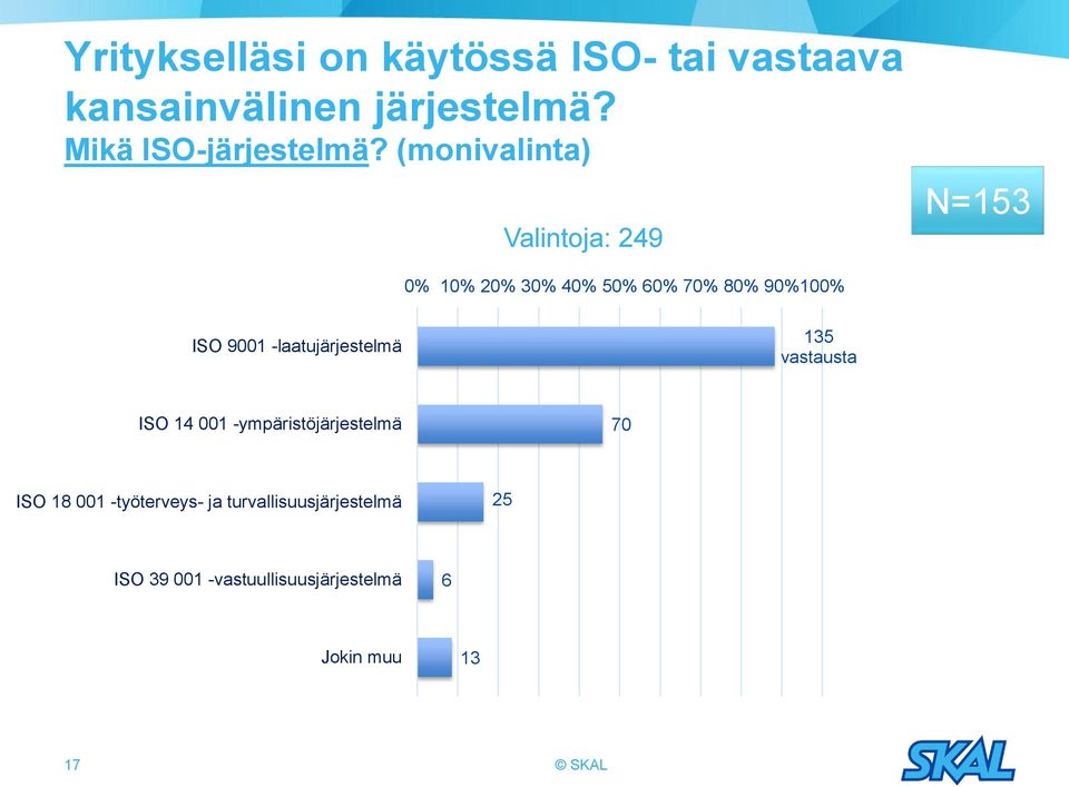 (monivalinta) Valintoja: 249 N=153 0% 10% 20% 30% 40% 50% 60% 70% 80% 90%100% ISO 9001