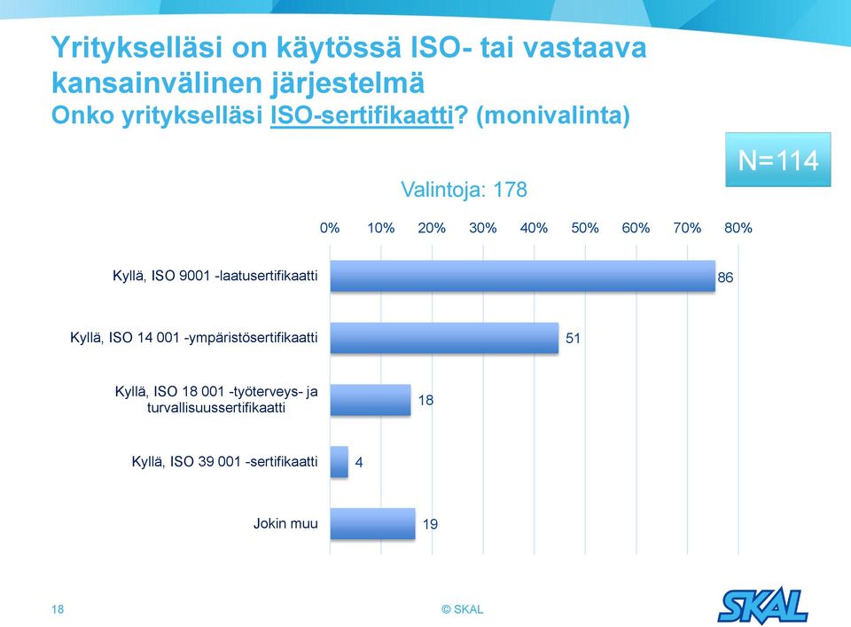 (monivalinta) Valintoja: 178 N=114 0% 10% 20% 30% 40% 50% 60% 70% 80% Kyllä, ISO 9001