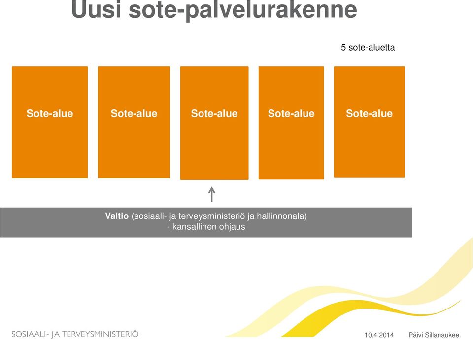 Sote-alue Valtio (sosiaali- ja terveysministeriö