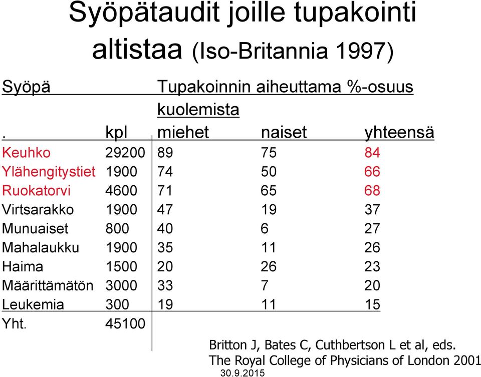 Virtsarakko 1900 47 19 37 Munuaiset 800 40 6 27 Mahalaukku 1900 35 11 26 Haima 1500 20 26 23 Määrittämätön 3000 33