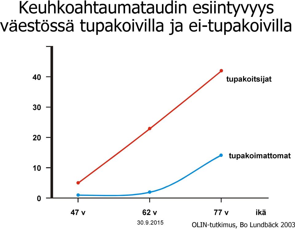 tupakoitsijat 30 20 10 tupakoimattomat 0 47