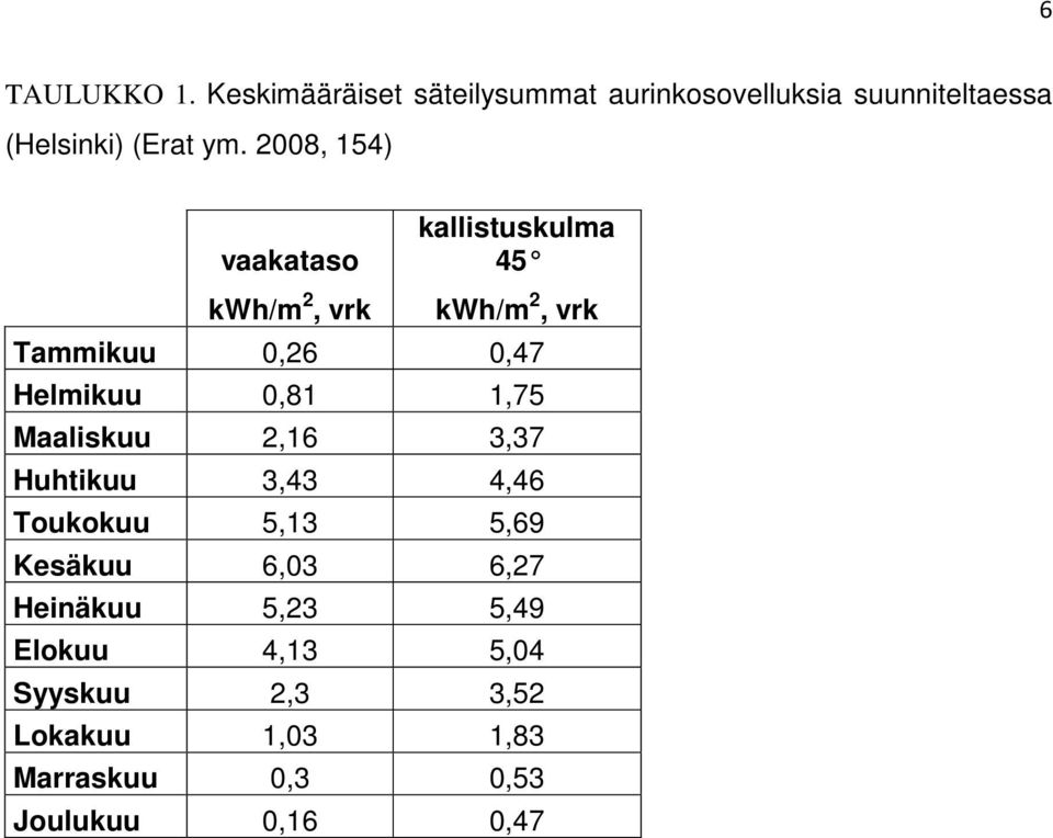 2008, 154) vaakataso kallistuskulma 45 kwh/m 2, vrk kwh/m 2, vrk Tammikuu 0,26 0,47 Helmikuu