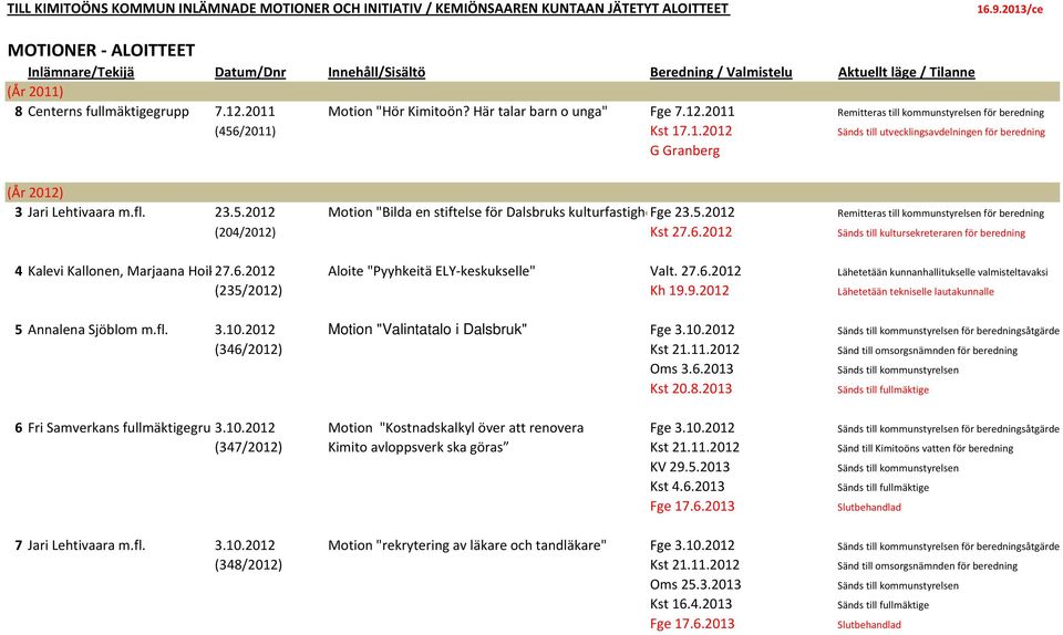 Här talar barn o unga" Fge 7.12.2011 Remitteras till kommunstyrelsen för beredning (456/2011) Kst 17.1.2012 Sänds till utvecklingsavdelningen för beredning G Granberg (År 2012) 3 Jari Lehtivaara m.fl.