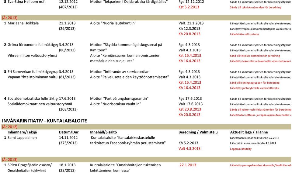 2013 Lähetetään valtuustoon 2 Gröna förbundets fullmäktigegrupp 3.4.2013 Motion "Skydda kommunägd skogsareal på Fge 4.3.2013 för beredningsåtg (80/2013) Kimitoön" Valt 4.3.2013 Lähetetään kunnanhallitukselle valmistelutoi Vihreän liiton valtuustoryhmä Aloite "Kemiönsaaren kunnan omistamien Kst 16.