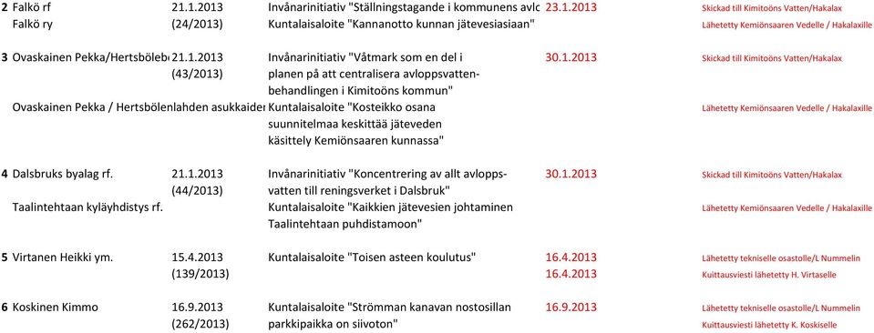 1.2013 Invånarinitiativ "Våtmark som en del i 30.1.2013 Skickad till Kimitoöns Vatten/Hakalax (43/2013) planen på att centralisera avloppsvattenbehandlingen i Kimitoöns kommun" Ovaskainen Pekka /