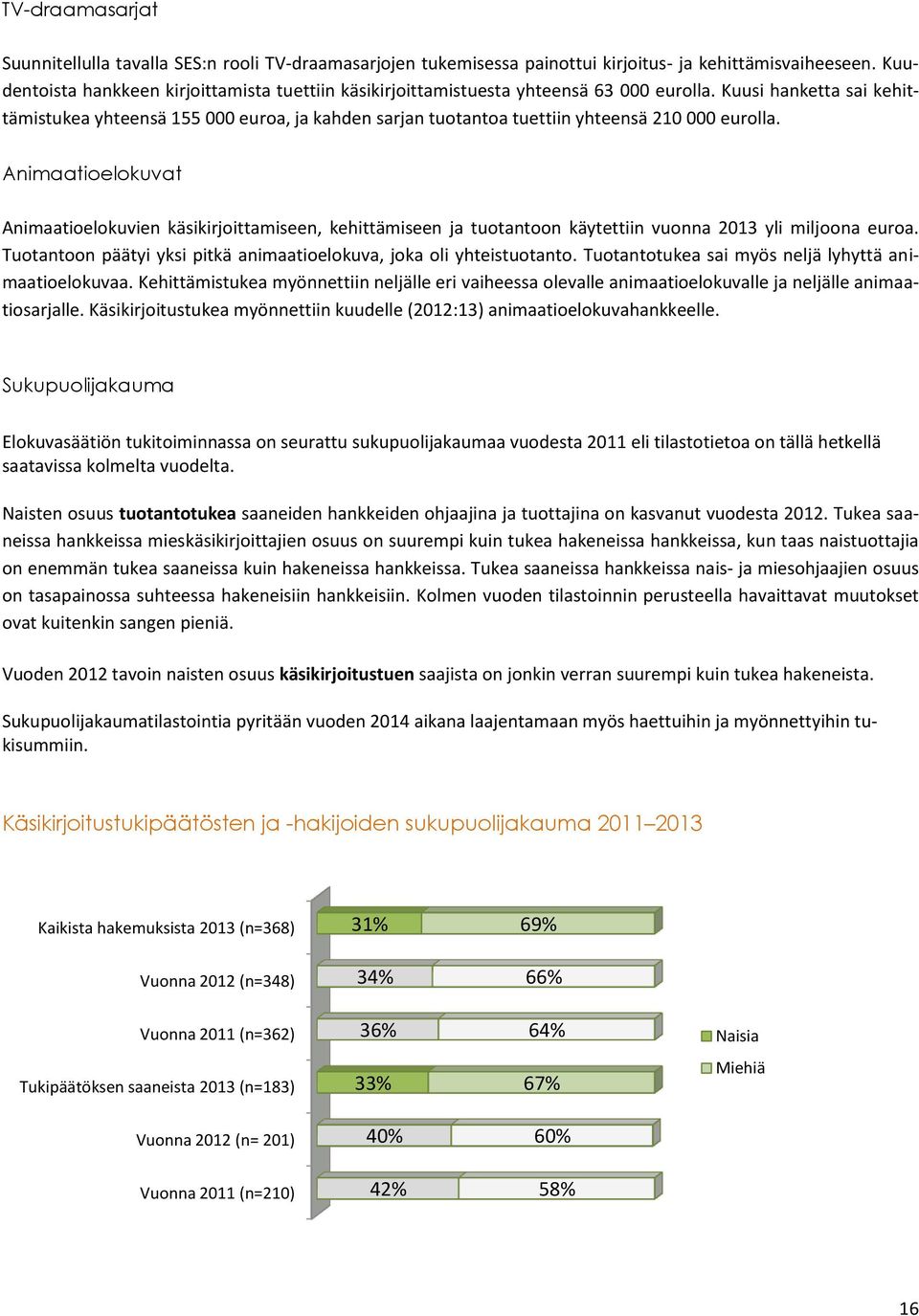 Kuusi hanketta sai kehittämistukea yhteensä 155 000 euroa, ja kahden sarjan tuotantoa tuettiin yhteensä 210 000 eurolla.