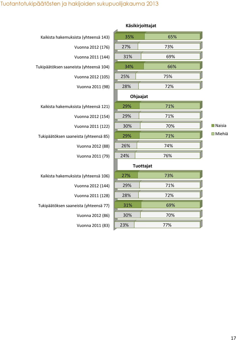 29% 71% Vuonna 2011 (122) 30% 70% Naisia Tukipäätöksen saaneista (yhteensä 85) 29% 71% Miehiä Vuonna 2012 (88) 26% 74% Vuonna 2011 (79) 24% 76% Tuottajat Kaikista