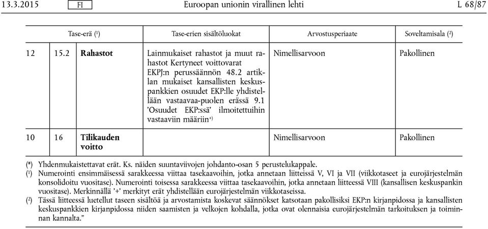 1 Osuudet EKP:ssä ilmoitettuihin vastaaviin määriin +) 10 16 Tilikauden voitto (*) Yhdenmukaistettavat erät. Ks. näiden suuntaviivojen johdanto-osan 5 perustelukappale.