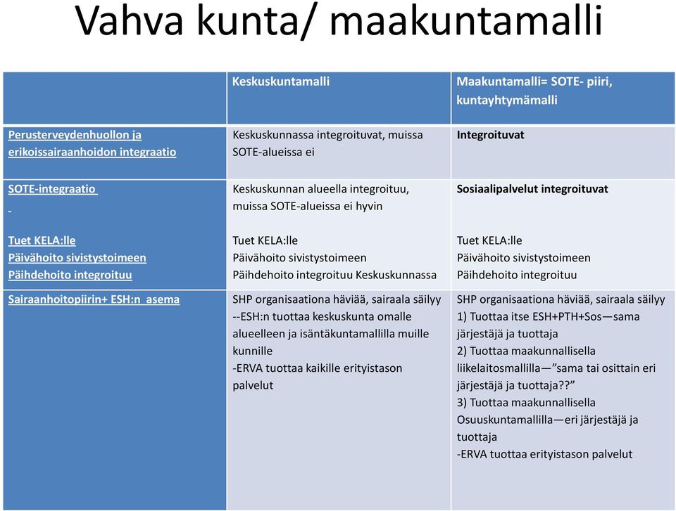 integroituu Sairaanhoitopiirin+ ESH:n asema Tuet KELA:lle Päivähoito sivistystoimeen Päihdehoito integroituu Keskuskunnassa SHP organisaationa häviää, sairaala säilyy --ESH:n tuottaa keskuskunta