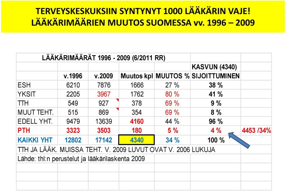 927 378 69 % 9 % MUUT TEHT. 515 869 354 69 % 8 % EDELL YHT.