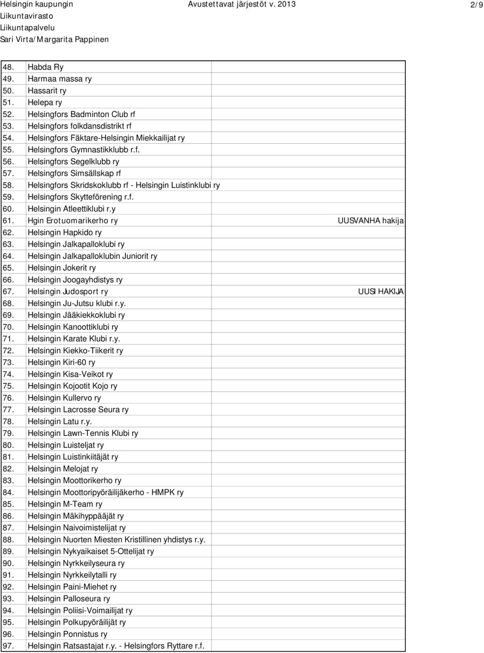 Helsingfors Skridskoklubb rf - Helsingin Luistinklubi ry 59. Helsingfors Skytteförening r.f. 60. Helsingin Atleettiklubi r.y 61. Hgin Erotuomarikerho ry UUSVANHA hakija 62. Helsingin Hapkido ry 63.