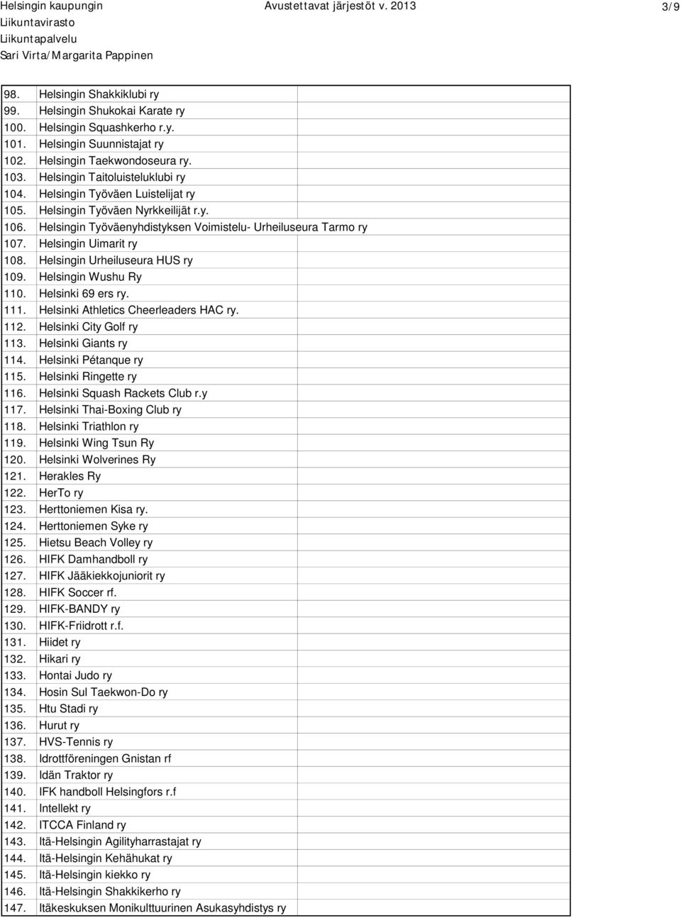 Helsingin Uimarit ry 108. Helsingin Urheiluseura HUS ry 109. Helsingin Wushu Ry 110. Helsinki 69 ers ry. 111. Helsinki Athletics Cheerleaders HAC ry. 112. Helsinki City Golf ry 113.