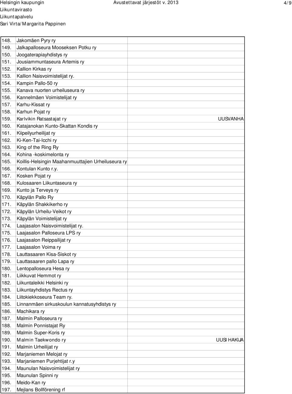 Karlvikin Ratsastajat ry UUSVANHA 160. Katajanokan Kunto-Skattan Kondis ry 161. Kiipeilyurheilijat ry 162. Ki-Ken-Tai-Icchi ry 163. King of the Ring Ry 164. Kohina -koskimelonta ry 165.