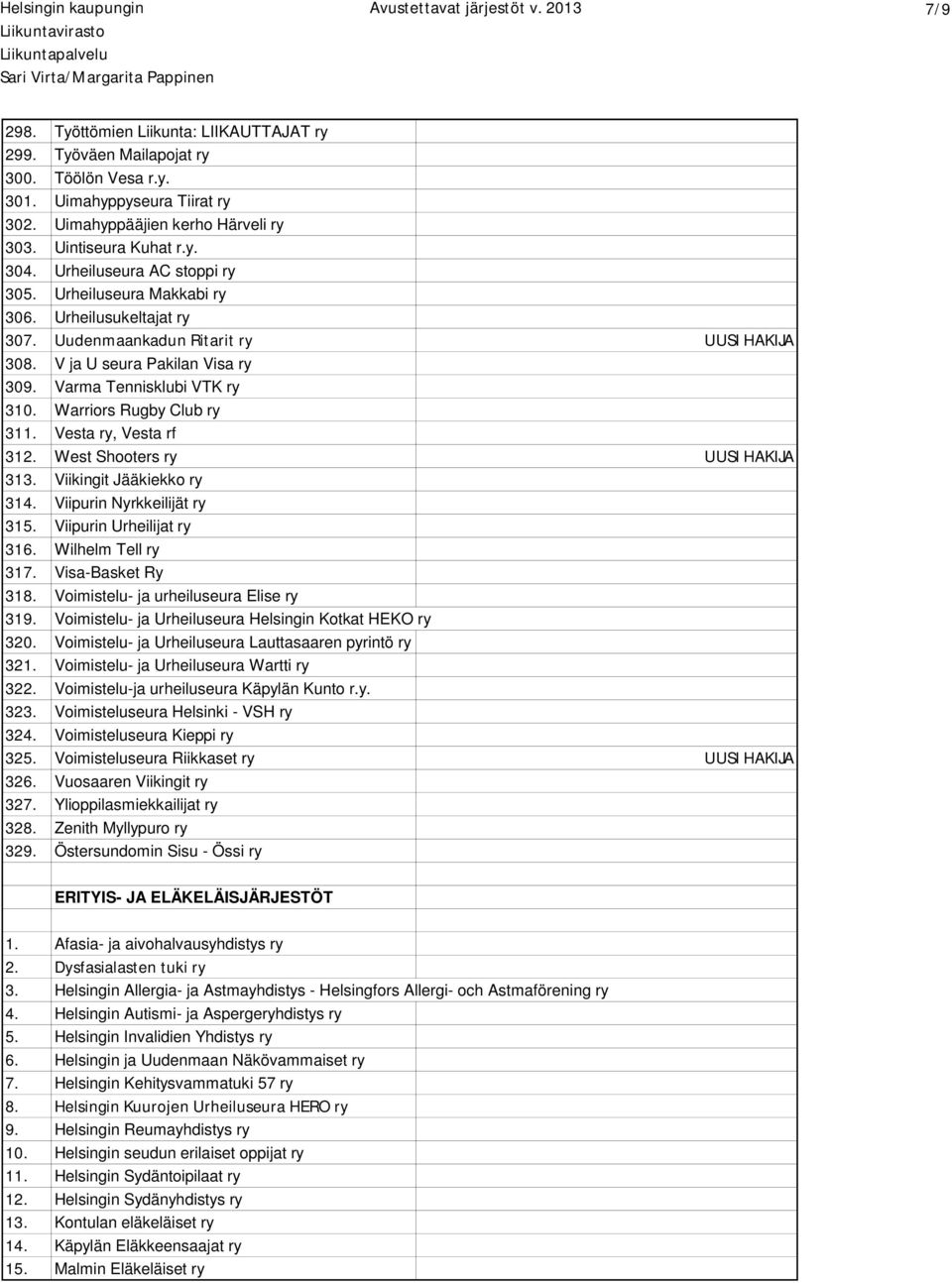 Varma Tennisklubi VTK ry 310. Warriors Rugby Club ry 311. Vesta ry, Vesta rf 312. West Shooters ry UUSI HAKIJA 313. Viikingit Jääkiekko ry 314. Viipurin Nyrkkeilijät ry 315.