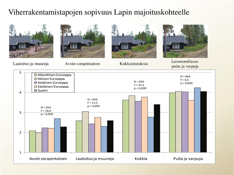 = 959 F = 42,1 Luonnontilassa: puita ja varpuja N = 966 F = 6,5 3 N = 954 F = 18,0 N = 959 F = 12,5 2 1