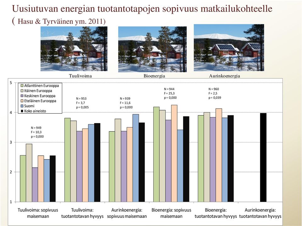 = 939 F = 11,6 N = 944 F = 25,3 N = 960 F = 2,5 p = 0,039 3 N = 949 F = 10,3 2 1 Tuulivoima: sopivuus maisemaan Tuulivoima: tuotantotavan hyvyys Aurinkoenergia: