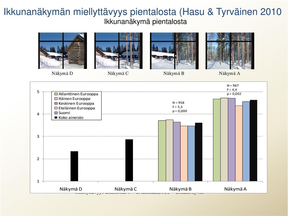 Eurooppa Eteläinen Eurooppa Suomi Koko aineisto N = 958 F = 5,3 N = 967 F = 4,4 p = 0,002 3