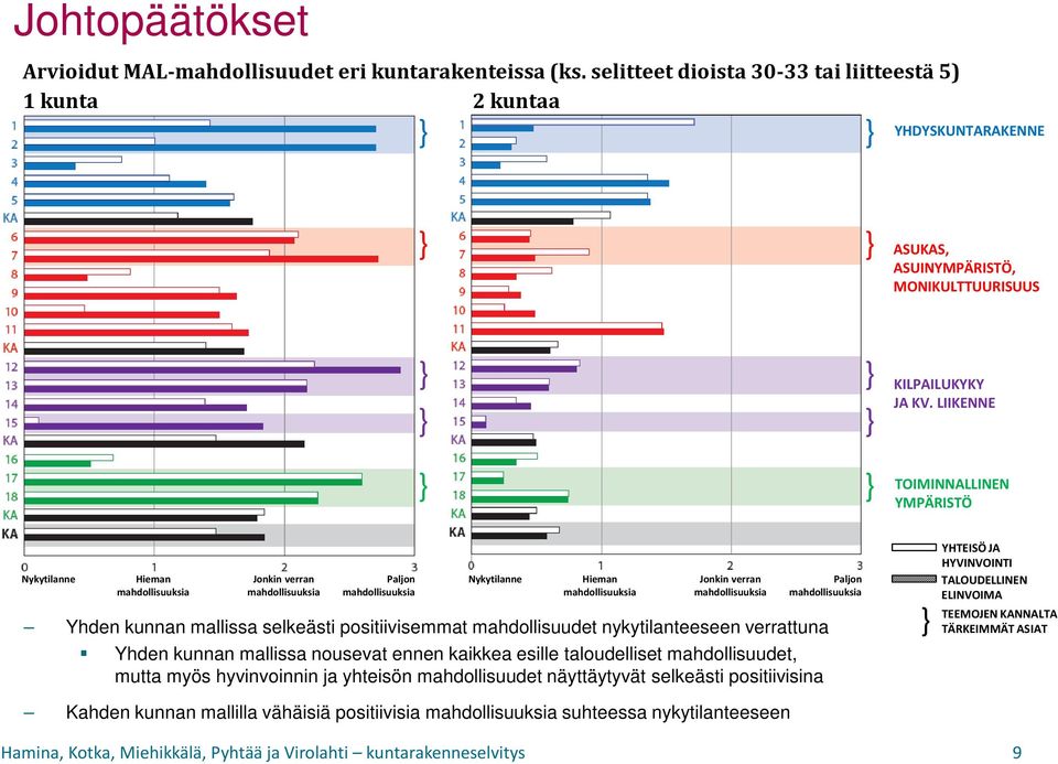 LIIKENNE TOIMINNALLINEN YMPÄRISTÖ Nykytilanne Hieman mahdollisuuksia Jonkin verran mahdollisuuksia Paljon mahdollisuuksia Nykytilanne Yhden kunnan mallissa selkeästi positiivisemmat mahdollisuudet