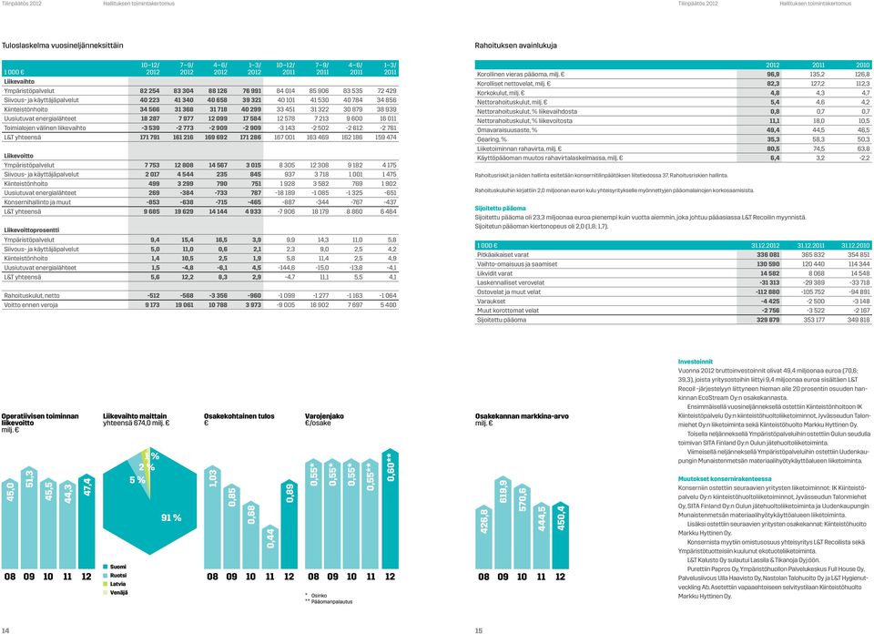 299 33 451 31 322 30 879 38 939 Uusiutuvat energialähteet 18 287 7 977 12 099 17 584 12 578 7 213 9 600 16 011 Toimialojen välinen liikevaihto -3 539-2 773-2 909-2 909-3 143-2 502-2 612-2 761 L&T