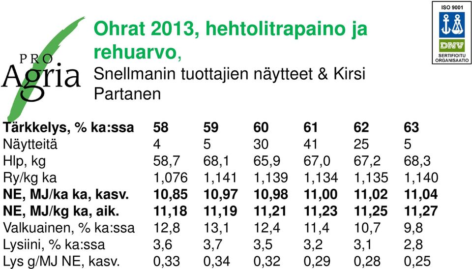 MJ/ka ka, kasv. 10,85 10,97 10,98 11,00 11,02 11,04 NE, MJ/kg ka, aik.