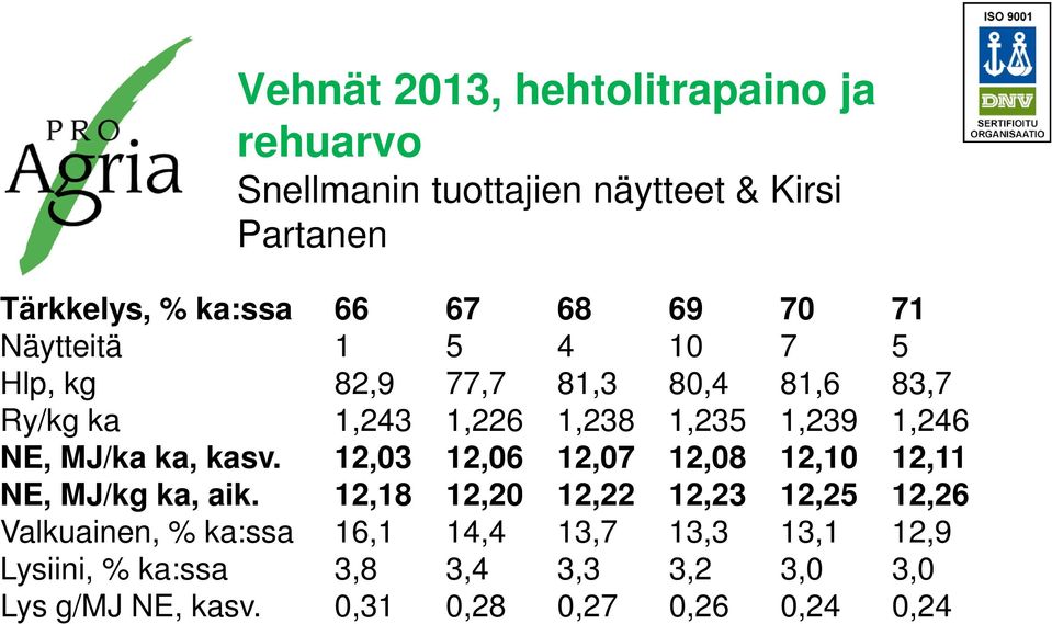 ka, kasv. 12,03 12,06 12,07 12,08 12,10 12,11 NE, MJ/kg ka, aik.