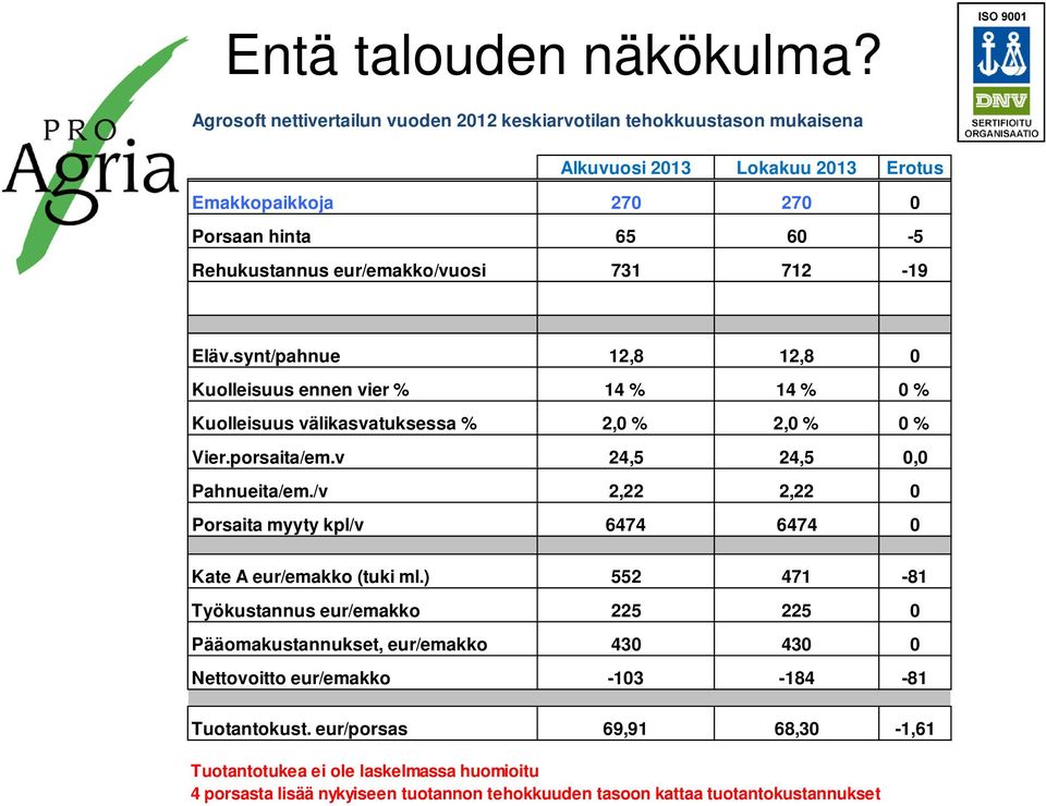 731 712-19 Eläv.synt/pahnue 12,8 12,8 0 Kuolleisuus ennen vier % 14 % 14 % 0 % Kuolleisuus välikasvatuksessa % 2,0 % 2,0 % 0 % Vier.porsaita/em.v 24,5 24,5 0,0 Pahnueita/em.