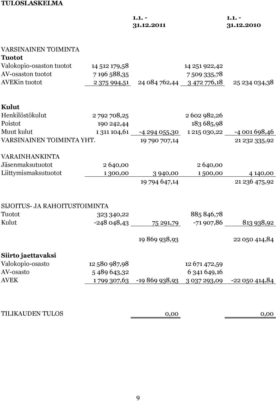 2010 VARSINAINEN TOIMINTA Tuotot Valokopio-osaston tuotot 14 512 179,58 14 251 922,42 AV-osaston tuotot 7 196 588,35 7 509 335,78 AVEKin tuotot 2 375 994,51 24 084 762,44 3 472 776,18 25 234 034,38
