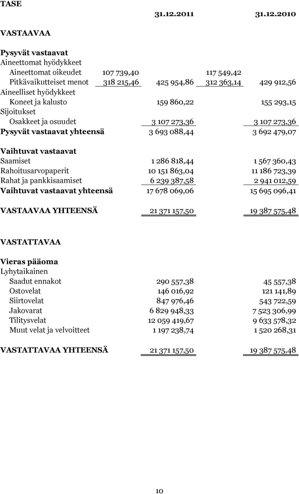 2010 VASTAAVAA Pysyvät vastaavat Aineettomat hyödykkeet Aineettomat oikeudet 107 739,40 117 549,42 Pitkävaikutteiset menot 318 215,46 425 954,86 312 363,14 429 912,56 Aineelliset hyödykkeet Koneet ja