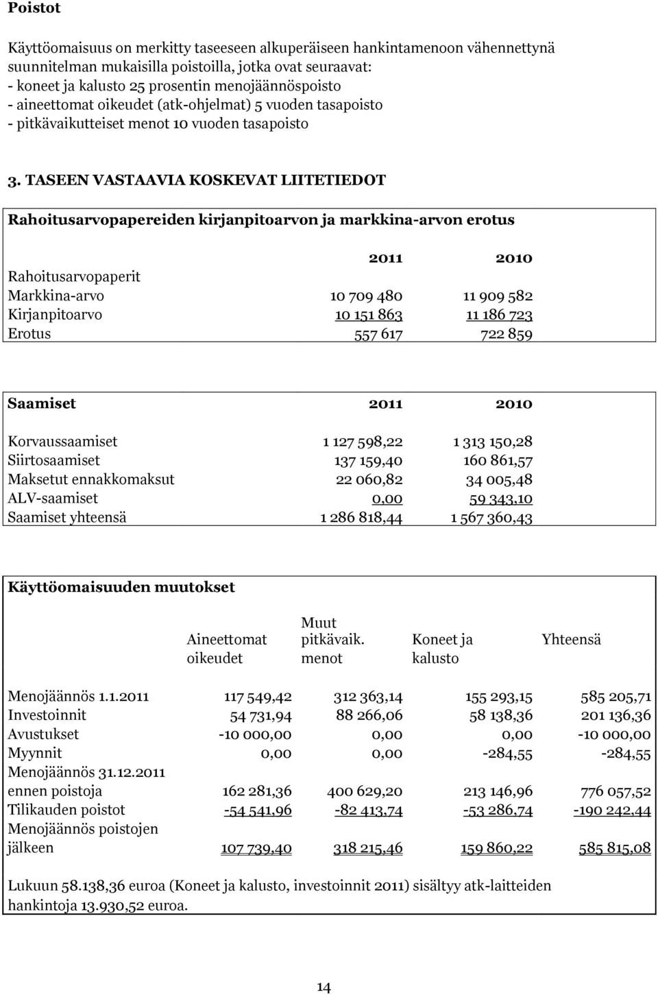 TASEEN VASTAAVIA KOSKEVAT LIITETIEDOT Rahoitusarvopapereiden kirjanpitoarvon ja markkina-arvon erotus 2011 2010 Rahoitusarvopaperit Markkina-arvo 10 709 480 11 909 582 Kirjanpitoarvo 10 151 863 11