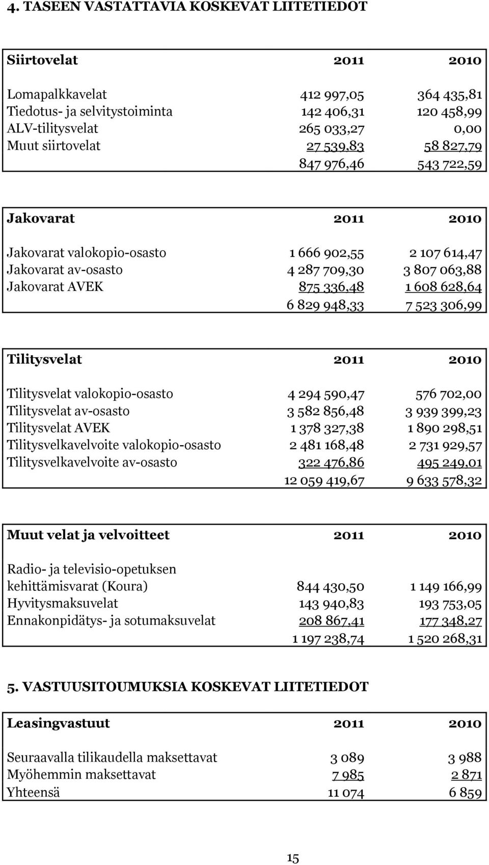 1 608 628,64 6 829 948,33 7 523 306,99 Tilitysvelat 2011 2010 Tilitysvelat valokopio-osasto 4 294 590,47 576 702,00 Tilitysvelat av-osasto 3 582 856,48 3 939 399,23 Tilitysvelat AVEK 1 378 327,38 1