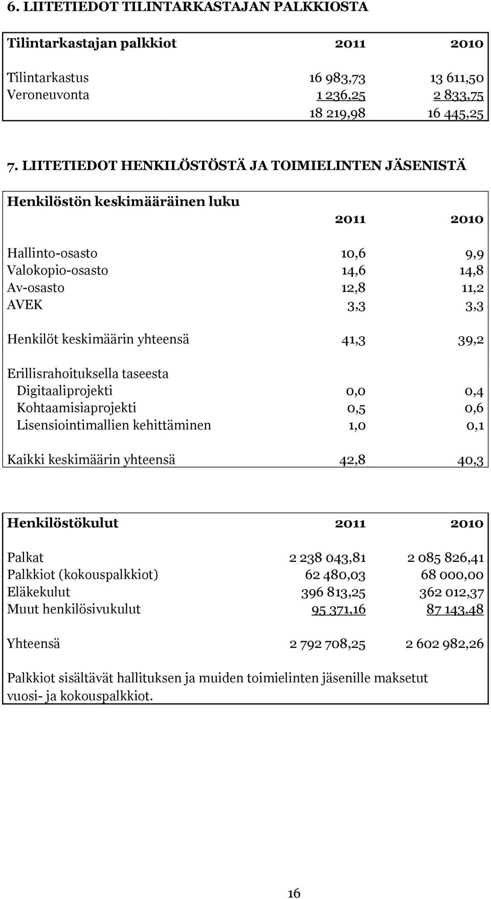 yhteensä 41,3 39,2 Erillisrahoituksella taseesta Digitaaliprojekti 0,0 0,4 Kohtaamisiaprojekti 0,5 0,6 Lisensiointimallien kehittäminen 1,0 0,1 Kaikki keskimäärin yhteensä 42,8 40,3 Henkilöstökulut