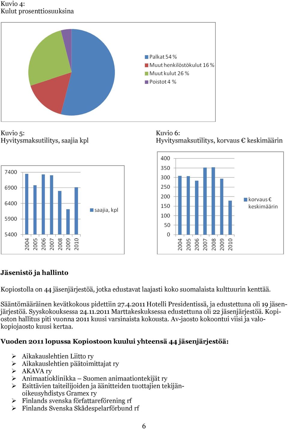 Kopioston hallitus piti vuonna 2011 kuusi varsinaista kokousta. Av-jaosto kokoontui viisi ja valokopiojaosto kuusi kertaa.