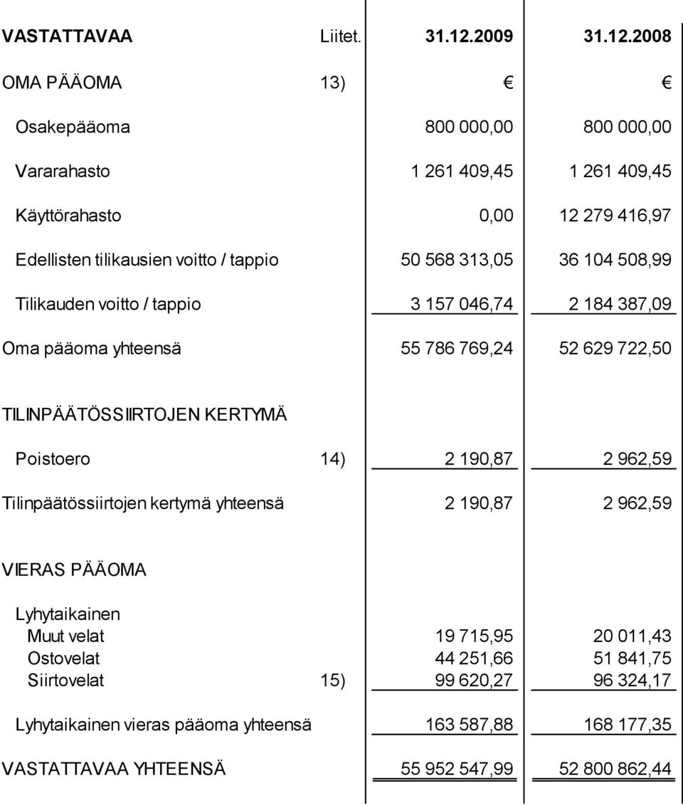 2008 OMA PÄÄOMA 13) Osakepääoma 800 000,00 800 000,00 Vararahasto 1 261 409,45 1 261 409,45 Käyttörahasto 0,00 12 279 416,97 Edellisten tilikausien voitto / tappio 50