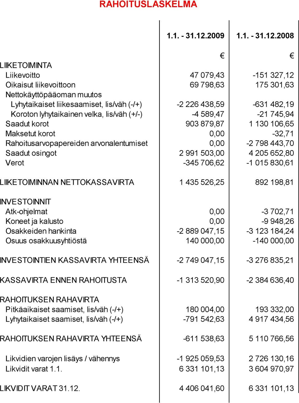 2008 LIIKETOIMINTA Liikevoitto 47 079,43-151 327,12 Oikaisut liikevoittoon 69 798,63 175 301,63 Nettokäyttöpääoman muutos Lyhytaikaiset liikesaamiset, lis/väh (-/+) -2 226 438,59-631 482,19 Koroton