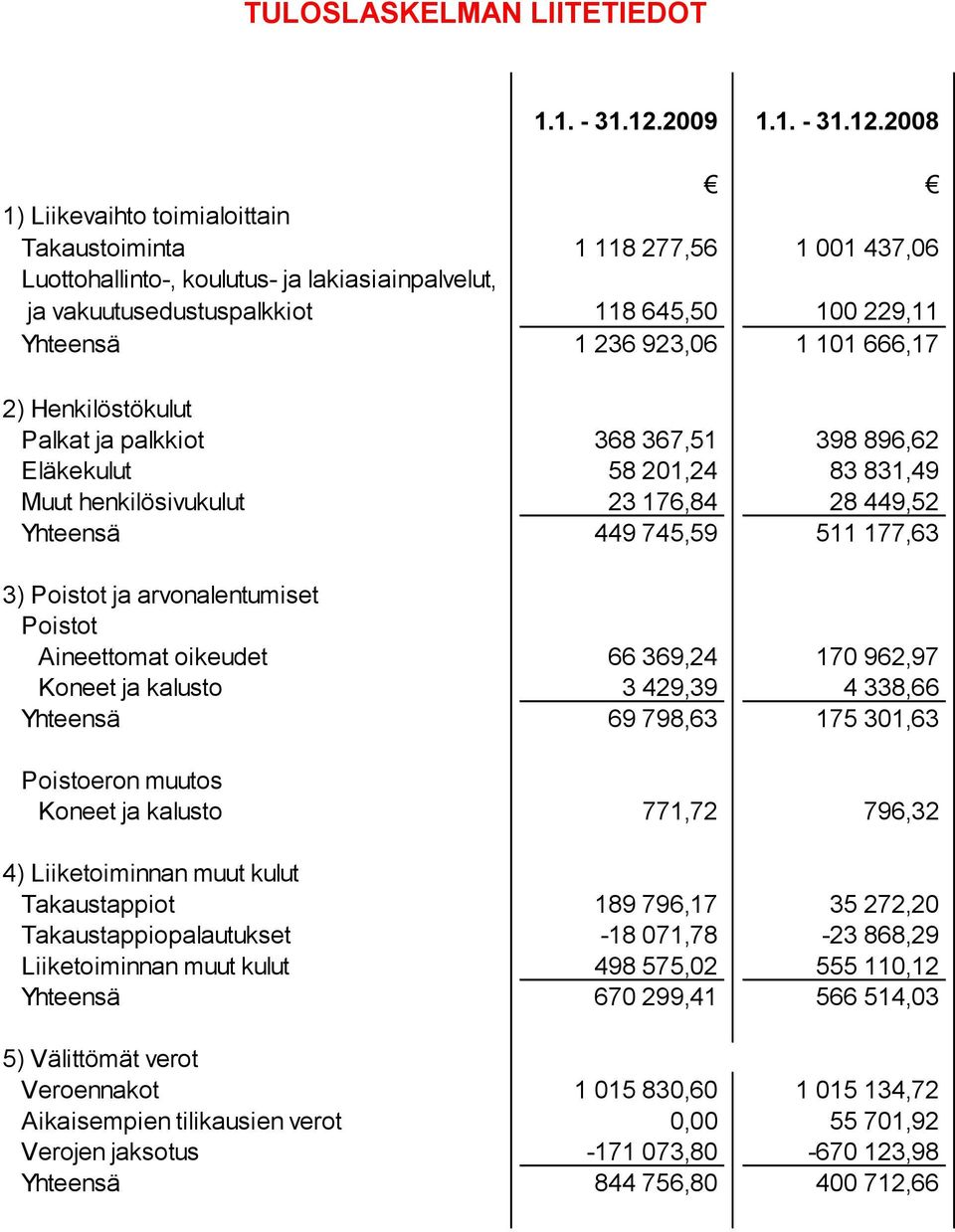 2008 1) Liikevaihto toimialoittain Takaustoiminta 1 118 277,56 1 001 437,06 Luottohallinto-, koulutus- ja lakiasiainpalvelut, ja vakuutusedustuspalkkiot 118 645,50 100 229,11 Yhteensä 1 236 923,06 1