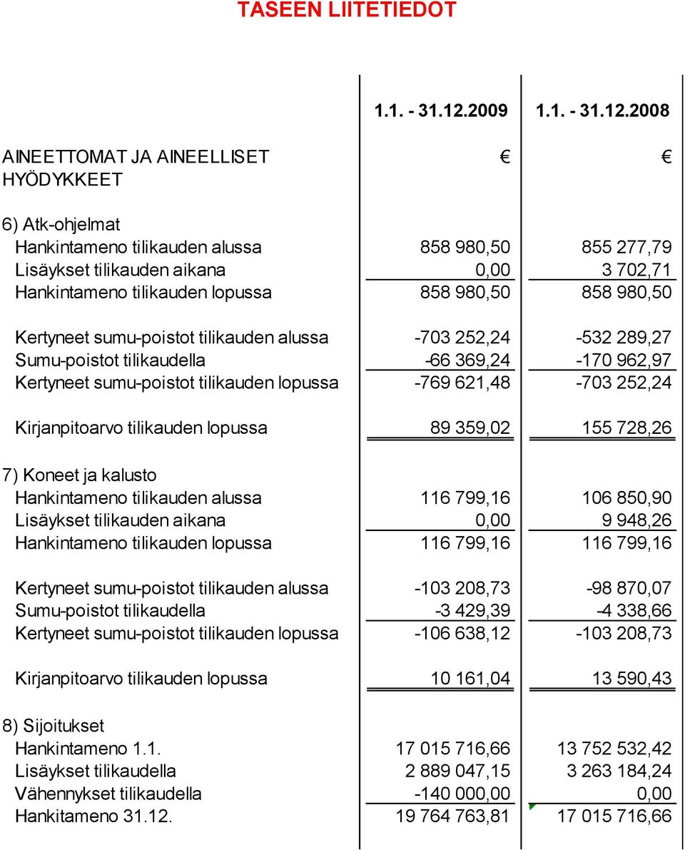 2008 AINEETTOMAT JA AINEELLISET HYÖDYKKEET 6) Atk-ohjelmat Hankintameno tilikauden alussa 858 980,50 855 277,79 Lisäykset tilikauden aikana 0,00 3 702,71 Hankintameno tilikauden lopussa 858 980,50