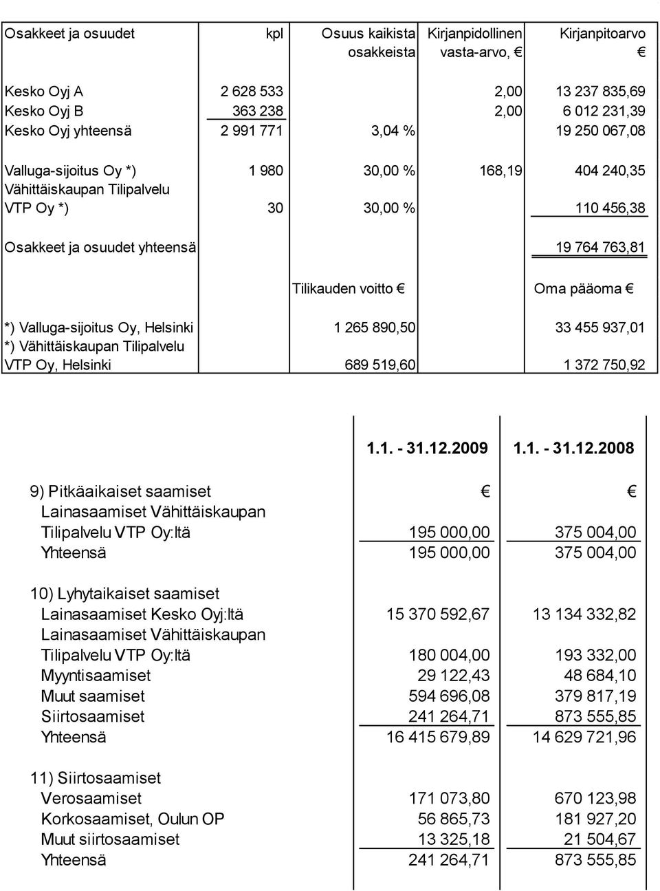 voitto Oma pääoma *) Valluga-sijoitus Oy, Helsinki 1 265 890,50 33 455 937,01 *) Vähittäiskaupan Tilipalvelu VTP Oy, Helsinki 689 519,60 1 372 750,92 1.1. - 31.12.