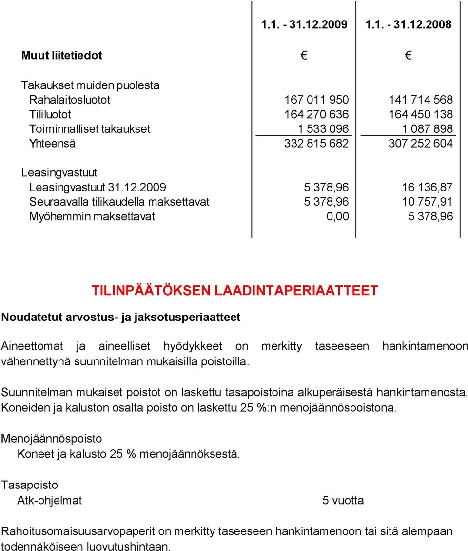 252 604 Leasingvastuut Leasingvastuut 31.12.