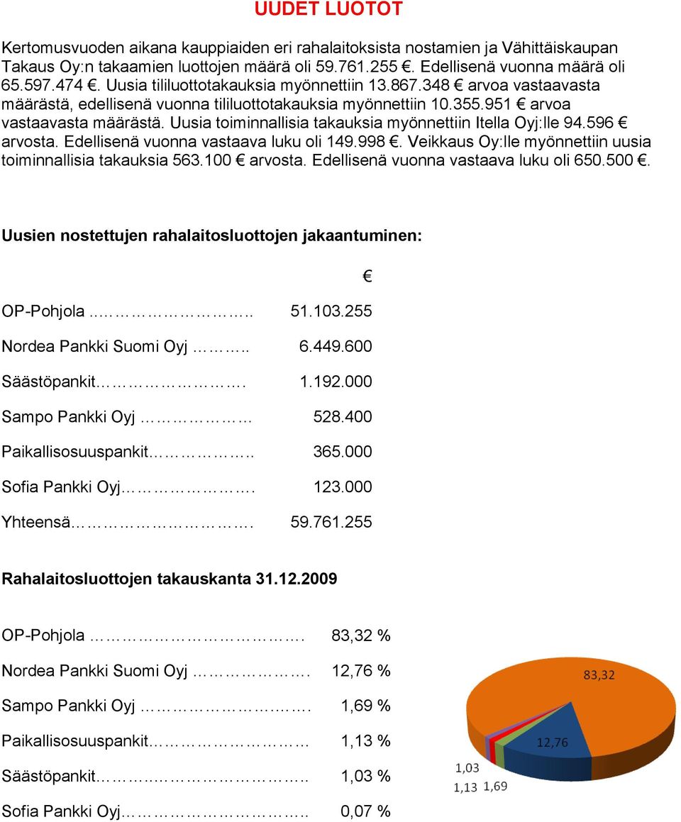 Uusia toiminnallisia takauksia myönnettiin Itella Oyj:lle 94.596 arvosta. Edellisenä vuonna vastaava luku oli 149.998. Veikkaus Oy:lle myönnettiin uusia toiminnallisia takauksia 563.100 arvosta.